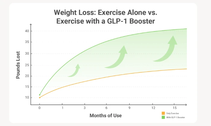 Weight Loss: Exercise Alone vs Exercise with a GLP-1 Booster Graph