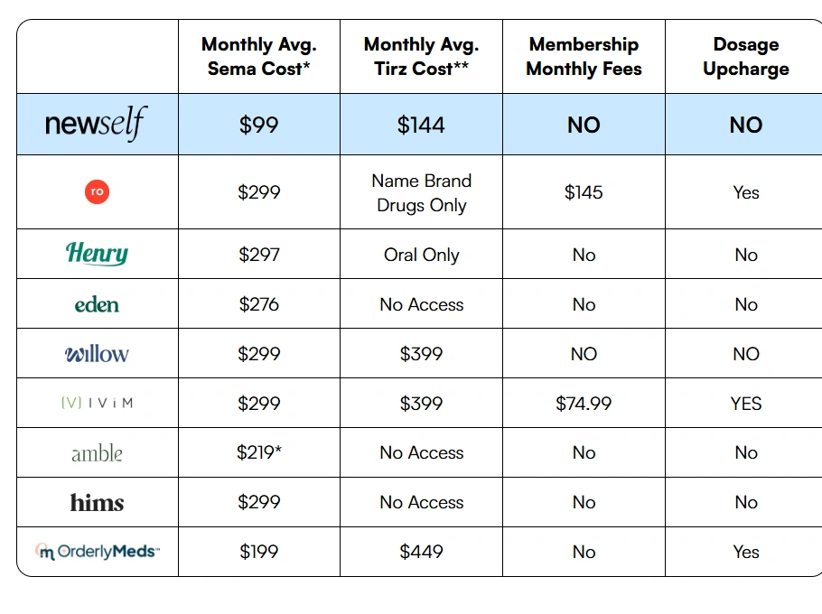 NewSelf vs Ro, Henry Meds, Eden, Willow, Ivim, Amble, Hims, OrderlyMeds Competitor Price Comparison