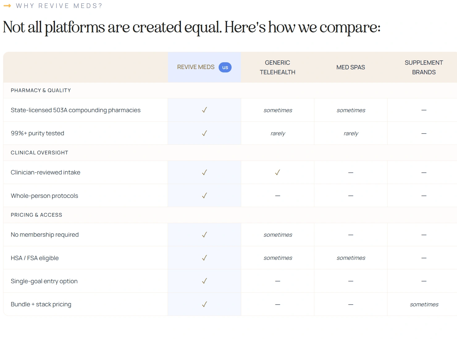 Revive Meds vs Generic Telehealth vs Med Spas vs Supplement Brands Comparison Table